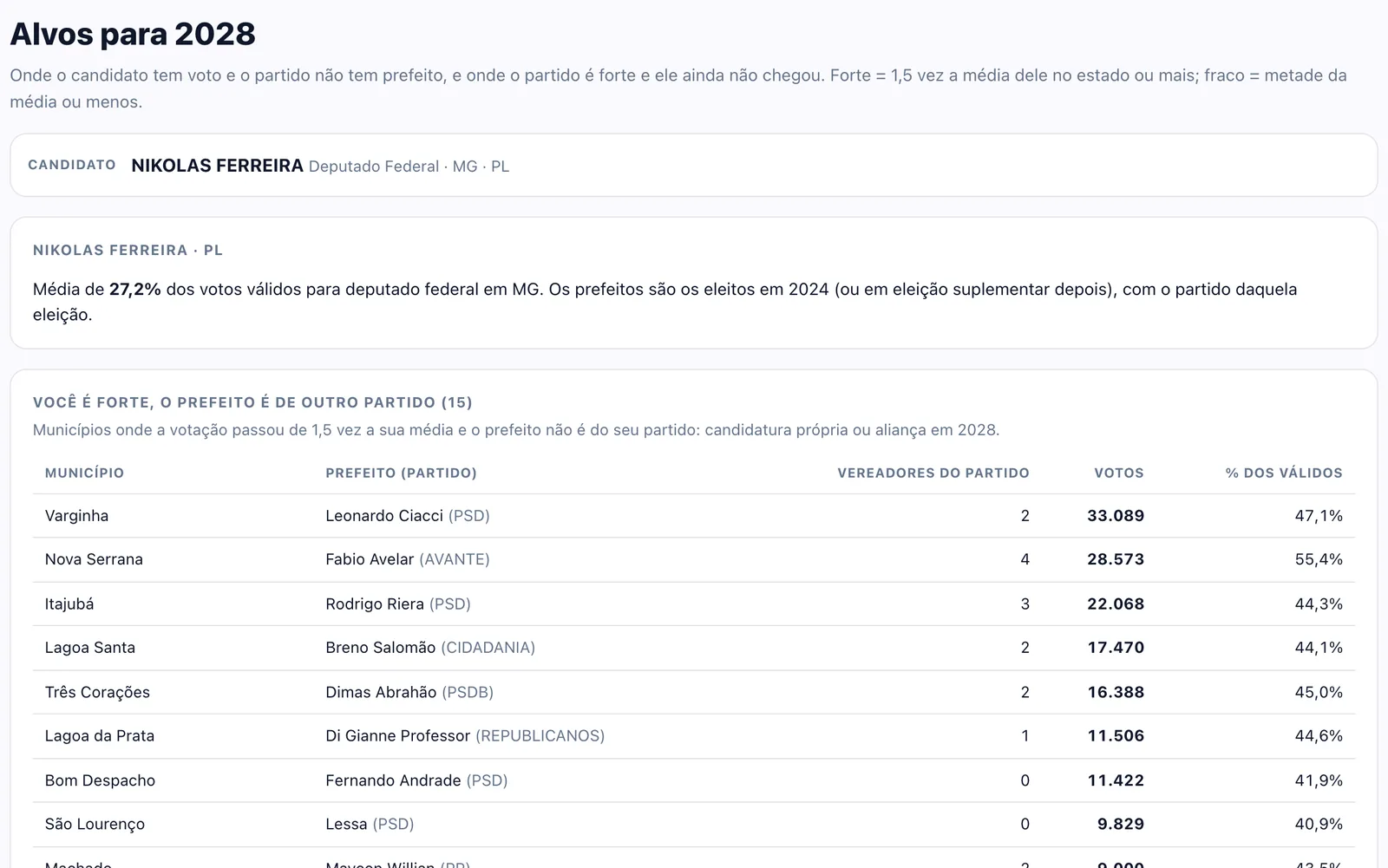 Alvos para as eleições de 2028: municípios por prefeito e partido