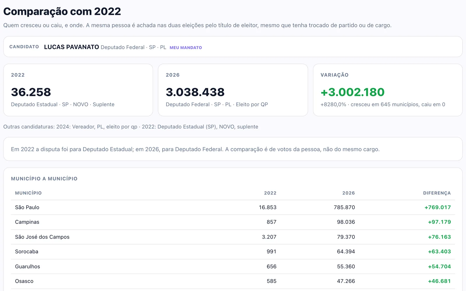 Comparação da votação de 2022 e 2026 por município