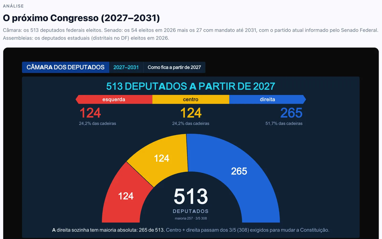 Composição do Congresso de 2027: bancadas da Câmara dos Deputados e do Senado por partido