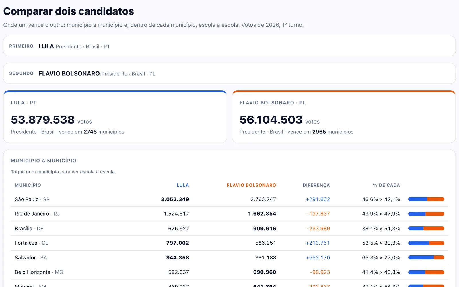 Comparar dois candidatos