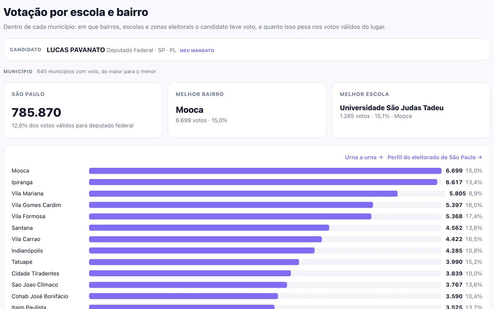 Votação por bairro e por escola eleitoral em São Paulo, Eleições 2026