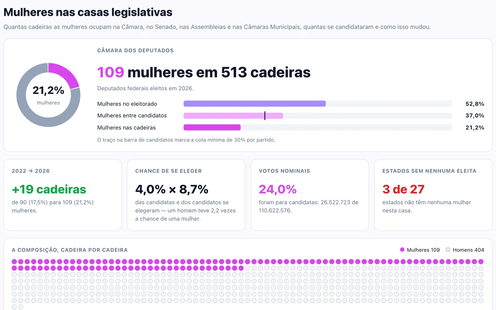 Mulheres eleitas em 2026: composição por gênero da Câmara dos Deputados, cadeira por cadeira