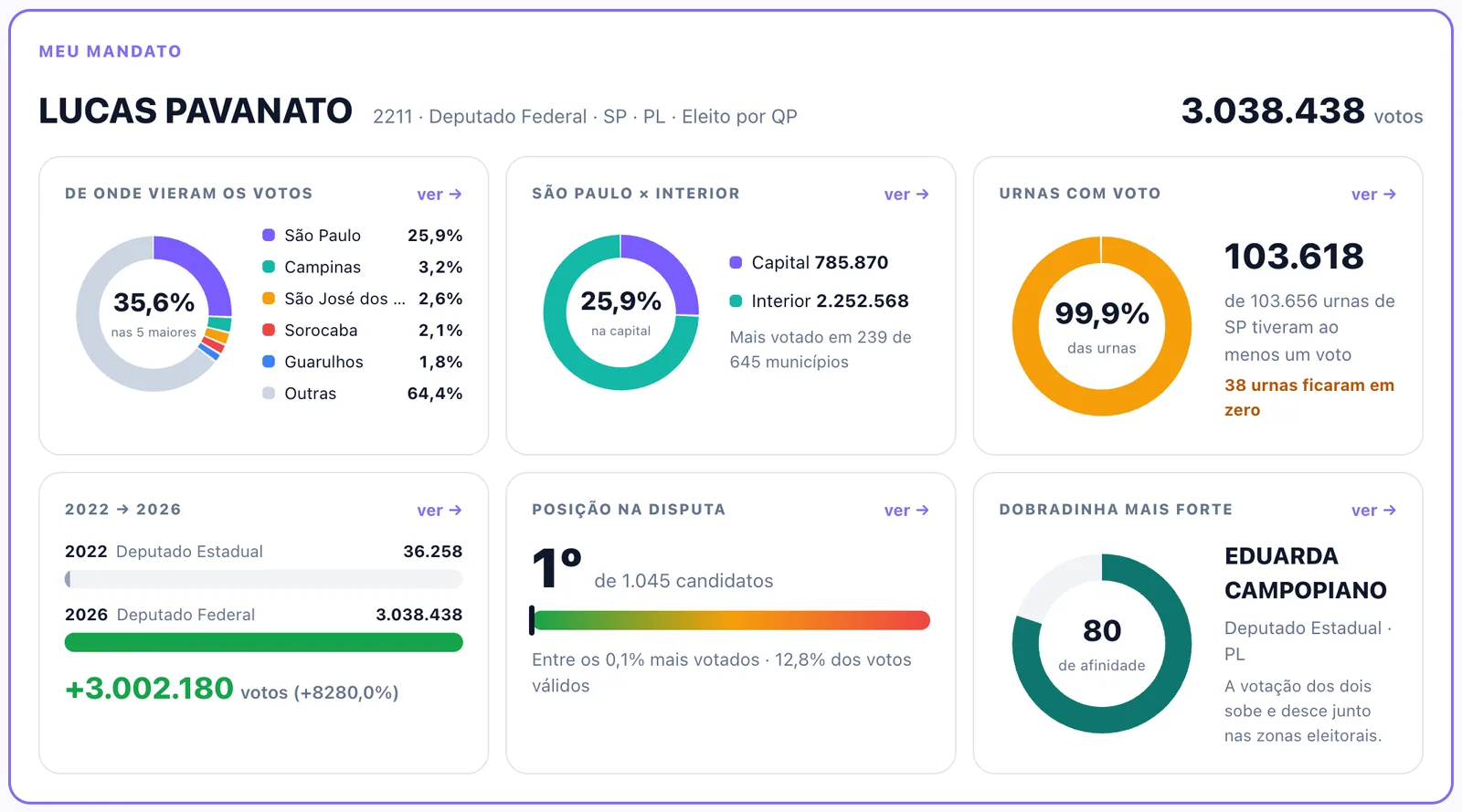 Painel Meu mandato com gráficos de votação: cidades, capital e interior, urnas, 2022 a 2026 e dobradinha
