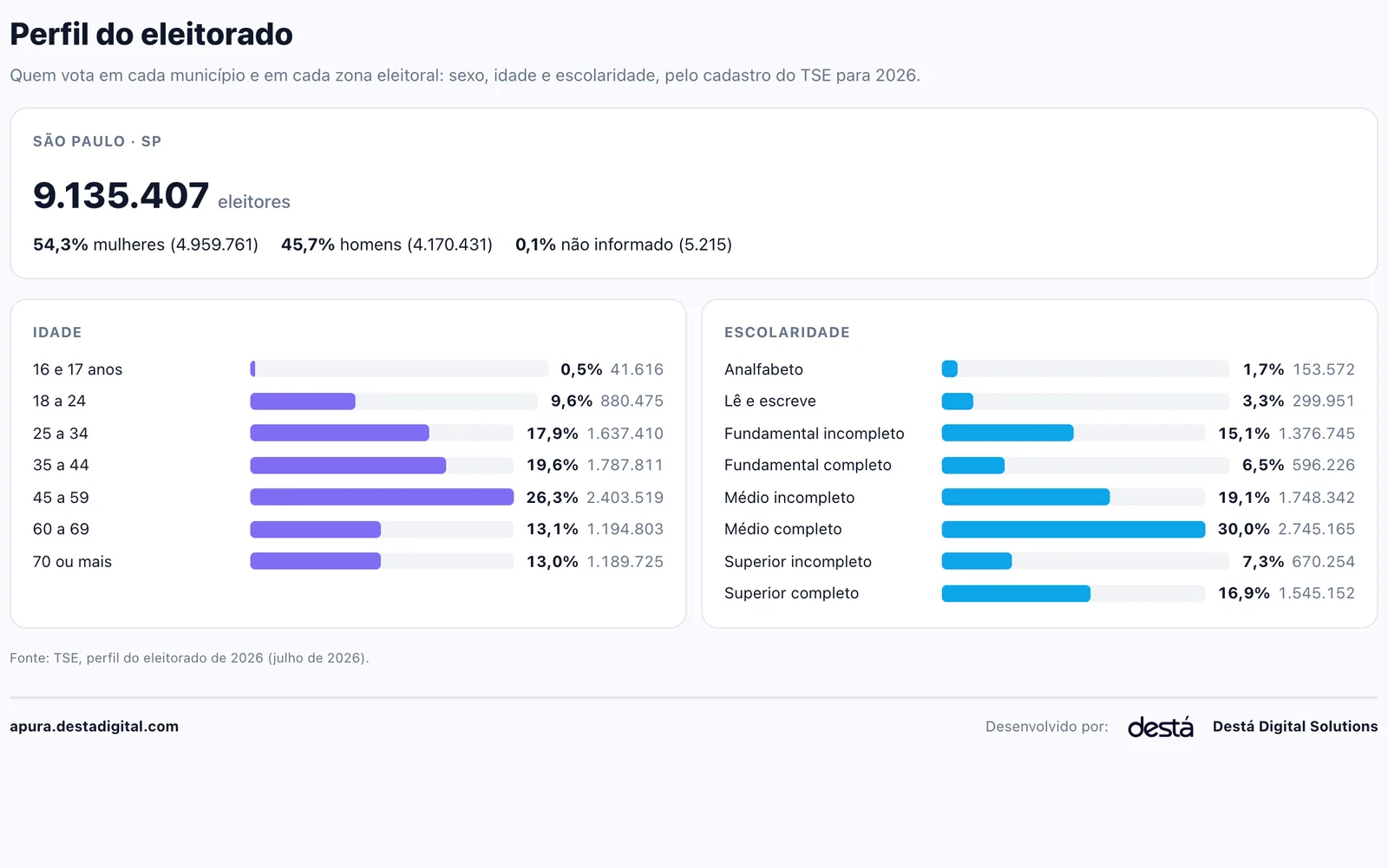 Perfil do eleitorado