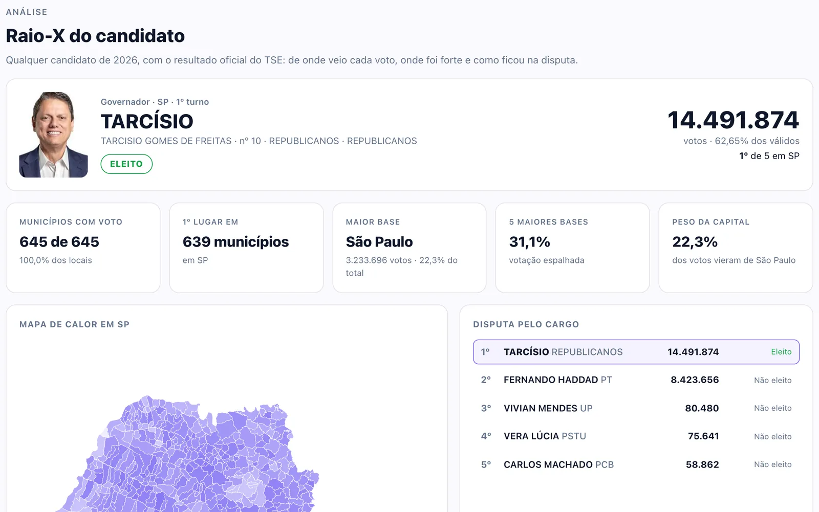 Raio-X do candidato: votação por município com mapa de calor, Eleições 2026