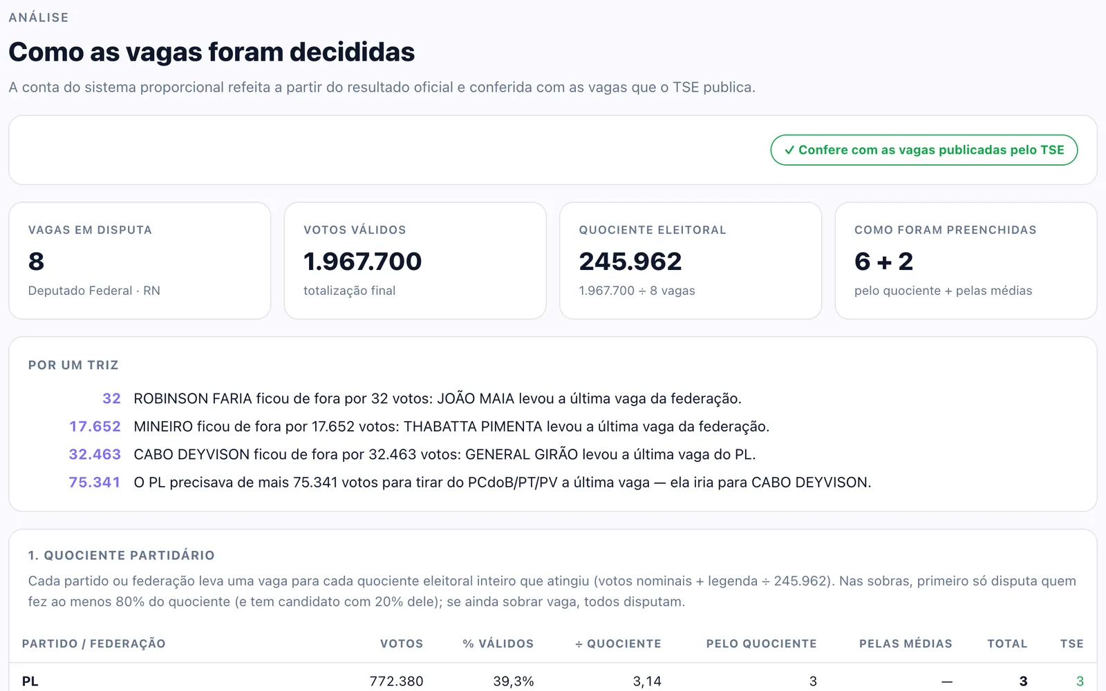Quociente eleitoral e distribuição das vagas de deputado federal no RN, Eleições 2026