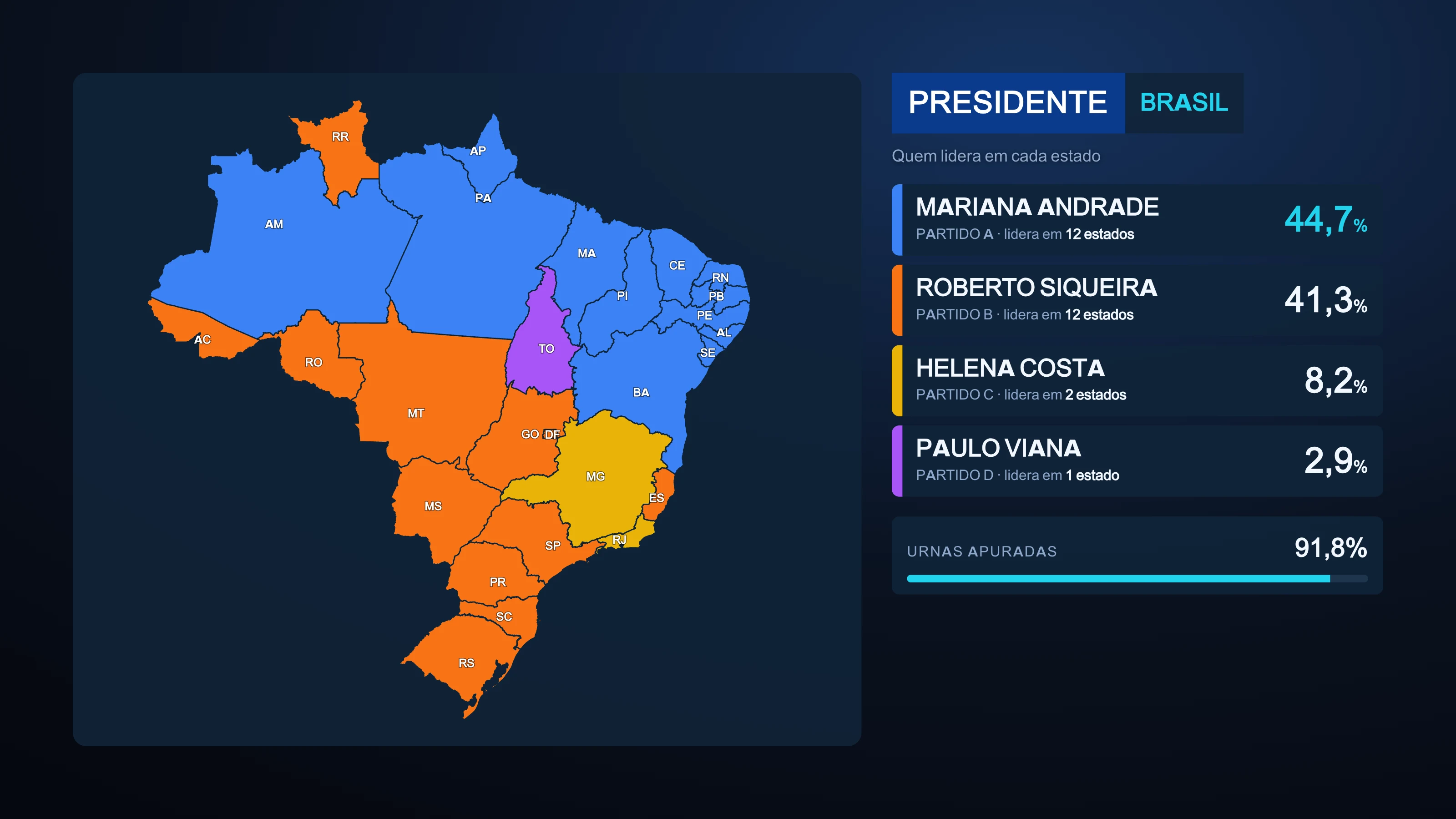 Mapa do Brasil colorido por quem lidera em cada estado